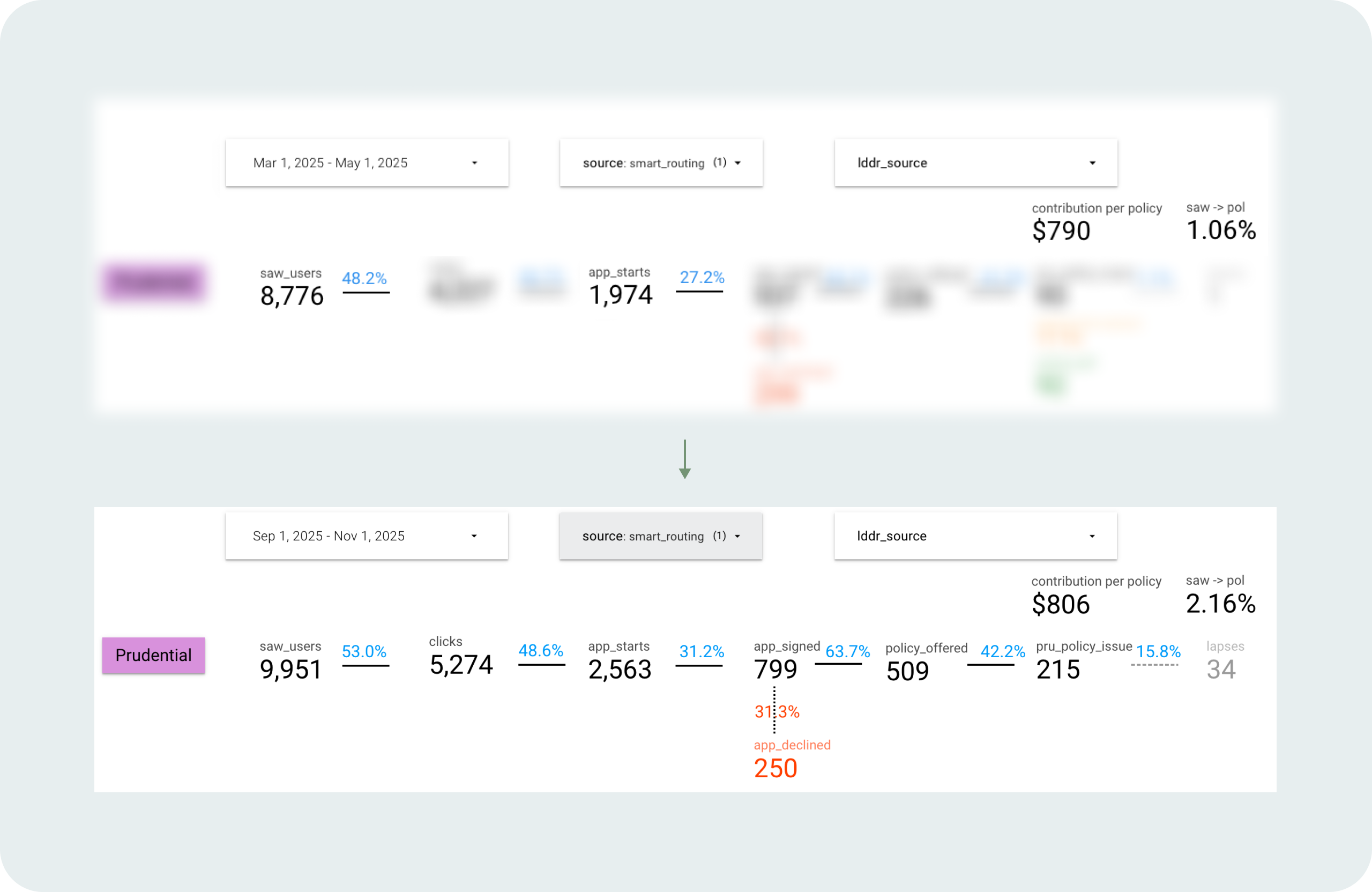 Phase 3 results visualization
